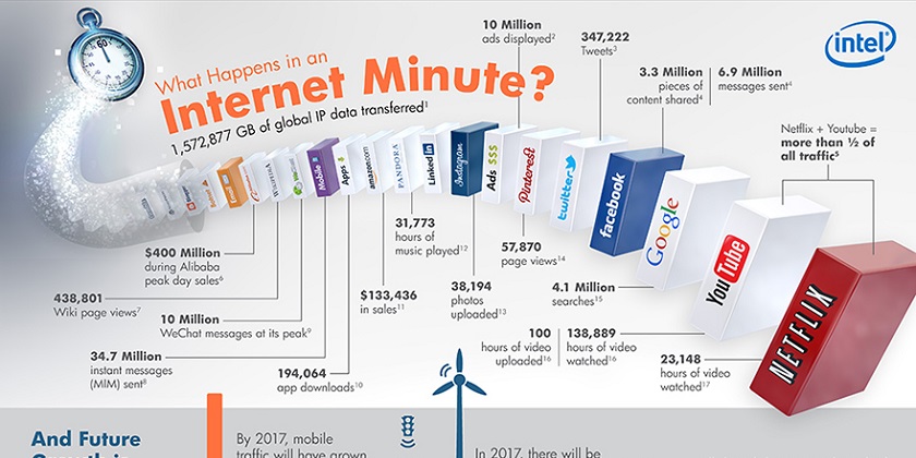 One Minute of the Internet