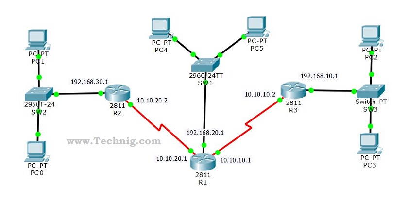 CCNA Lab- How to Configure Static Routing - Technig