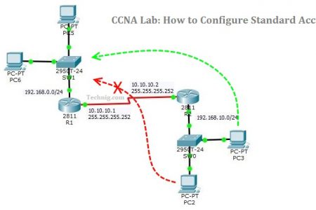 Configure Standard Access List On Cisco Router