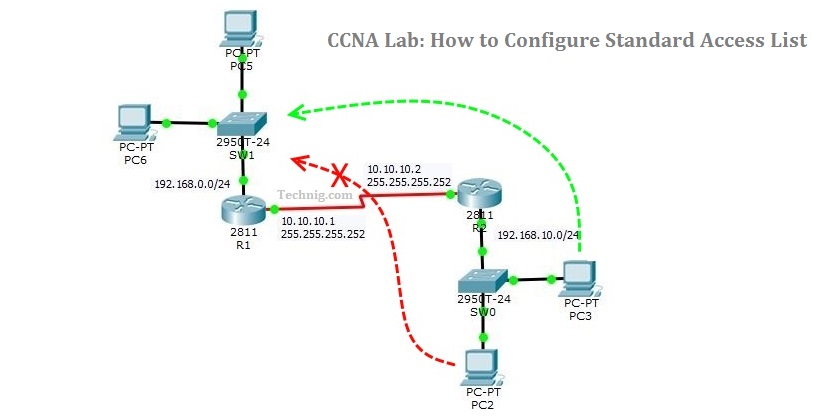 Configure Standard Access List On Cisco Router - Technig