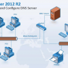 Install and Configure DNS in Windows Server 2012 R2 - Technig
