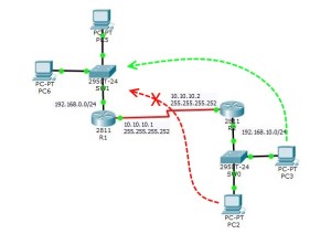 Configure Standard Access List On Cisco Router - TECHNIG
