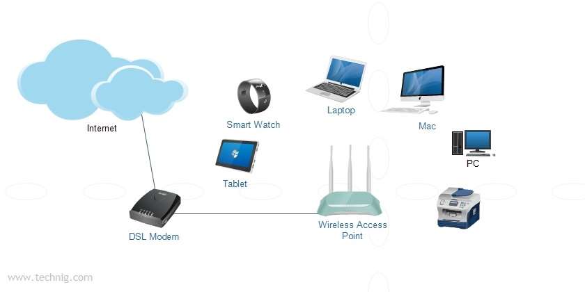 Setup a Home Wireless Network - Technig