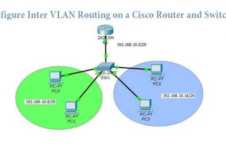 Schandalig Kan worden genegeerd ik heb honger Configure Inter-VLAN Routing on Cisco Router Using Packet Tracer