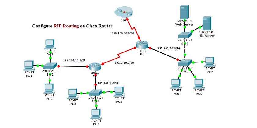 Configure RIP Routing