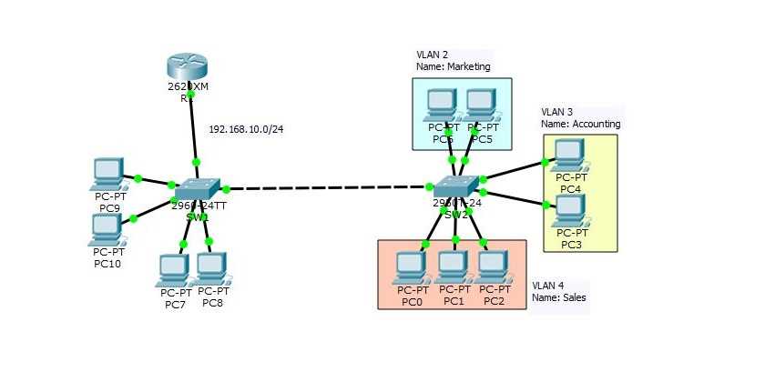 Configure VLAN on Cisco Switches