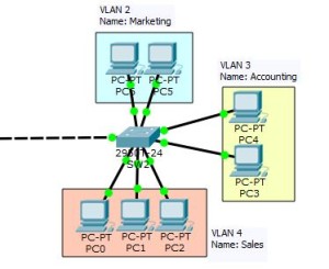 Configure VLAN on Cisco Switch