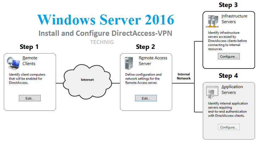 deploy both direct access and vpn