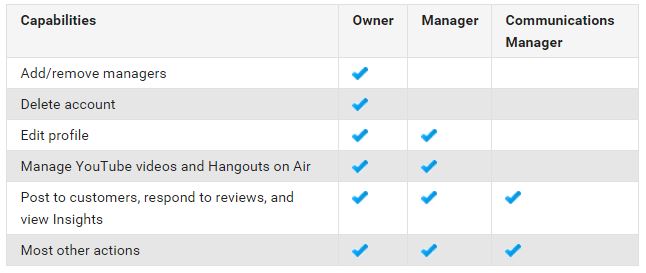 YouTube Channel Managers Capabilities