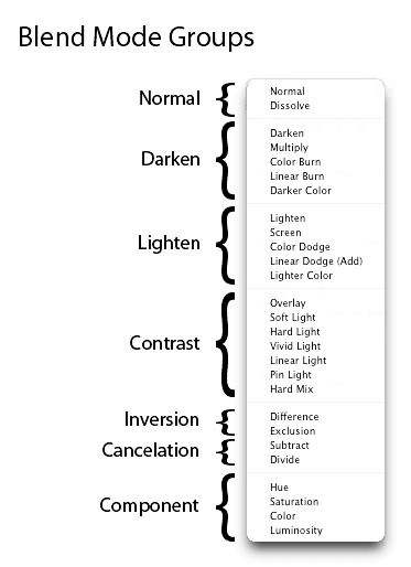 Blend_Modes_Groups-