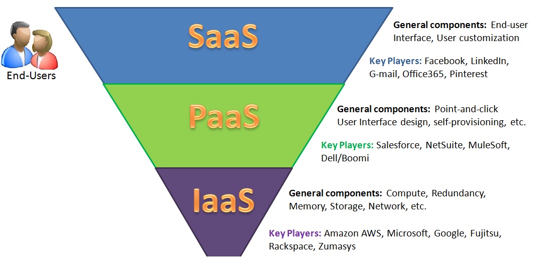 cloud computing infrastructure key concepts - technig