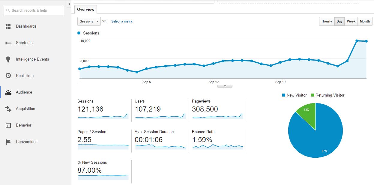 Google Web Analytics Tools - Technig
