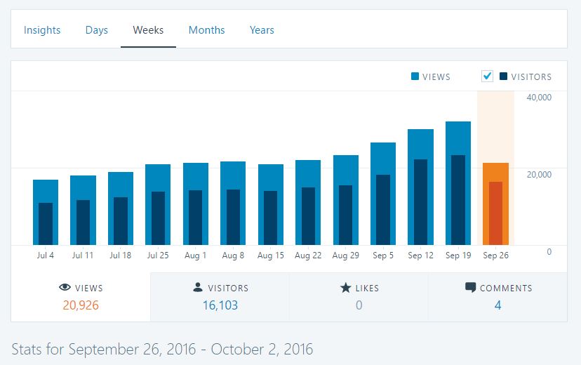 WordPress Jetpack Web Analytics Tools - Technig