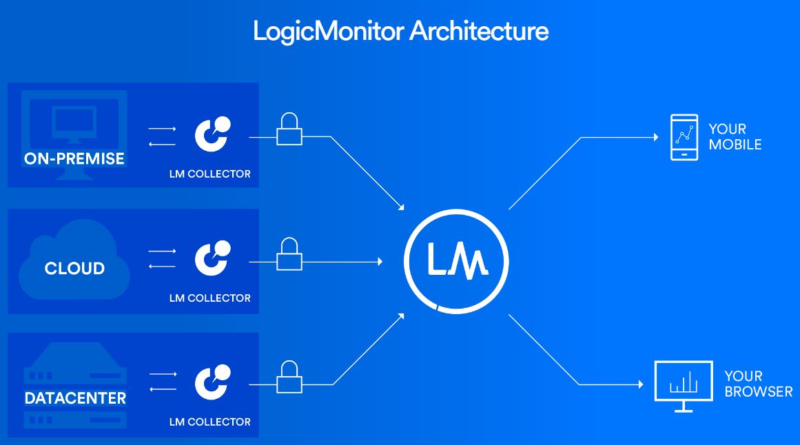 LogicMonitor - Best Application Monitoring Tools