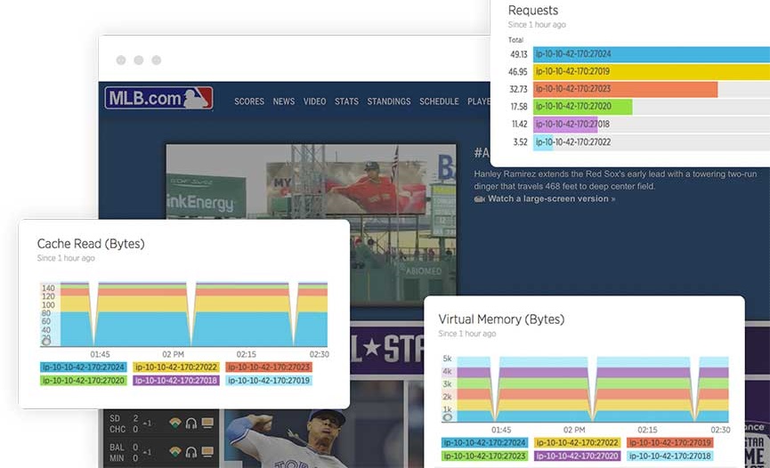 NewRelic Application Monitoring Tools - Technig