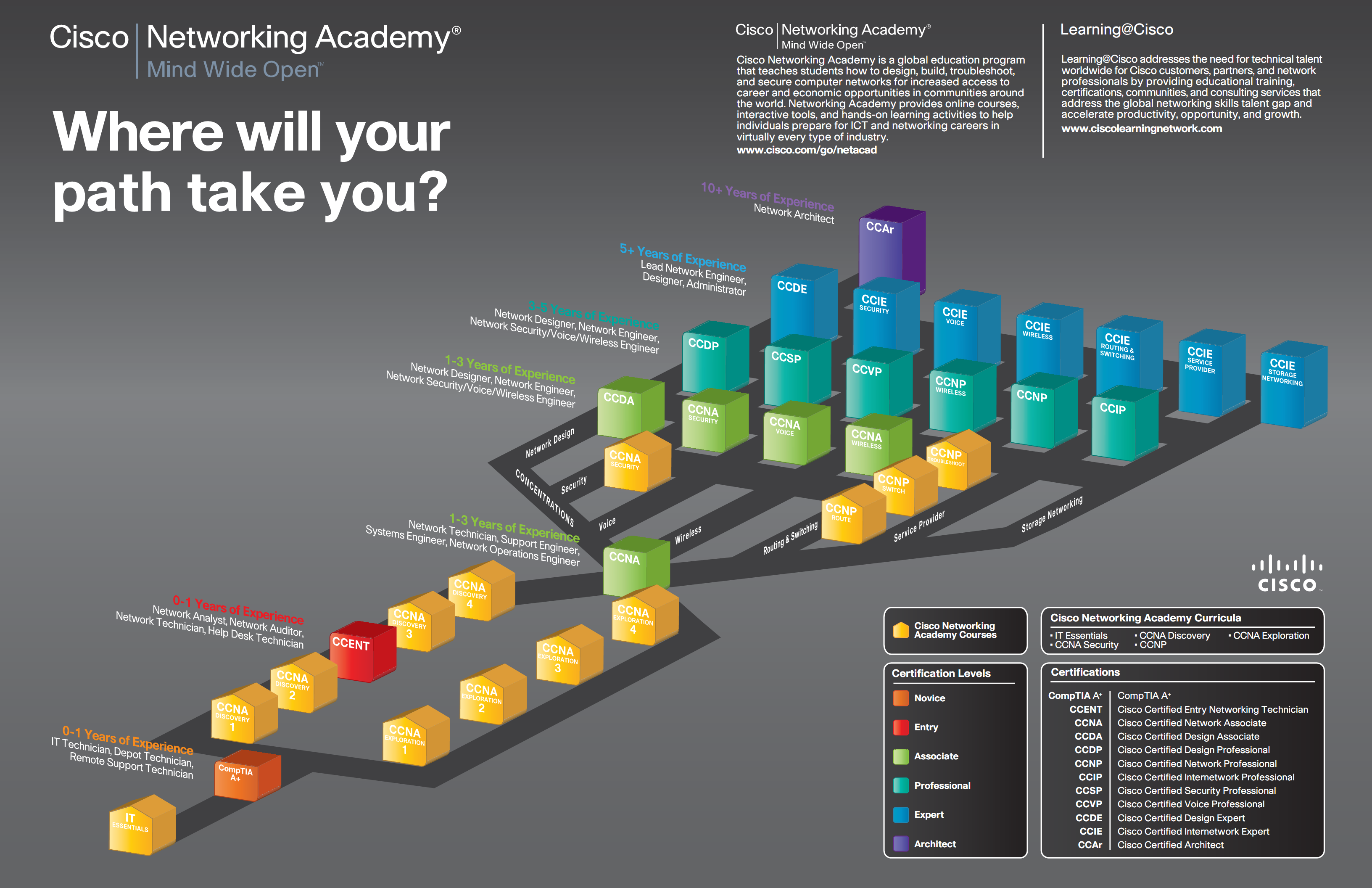 Cisco Certifications Roadmap - CCNA Security Path