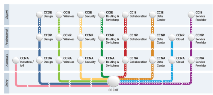 Cisco Certifications Roadmap - Technig