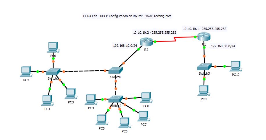 to DHCP on Cisco Router? - TECHNIG
