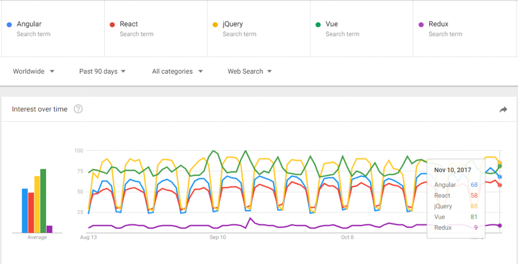 The top JavaScript Frameworks Comparison - Technig