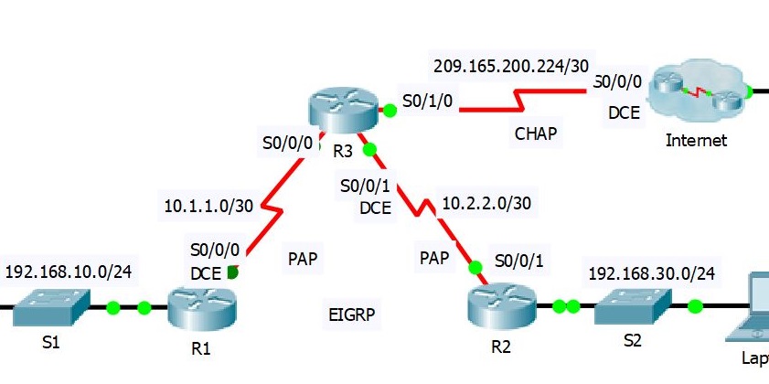 How to Configure PAP and CHAP in Cisco Router - Technig
