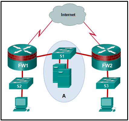 CCNA Security Chapter 4 Exam Questions with Answers - Latest Update