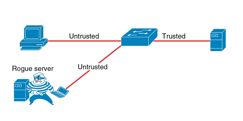 Mitigate DHCP Spoofing Attack